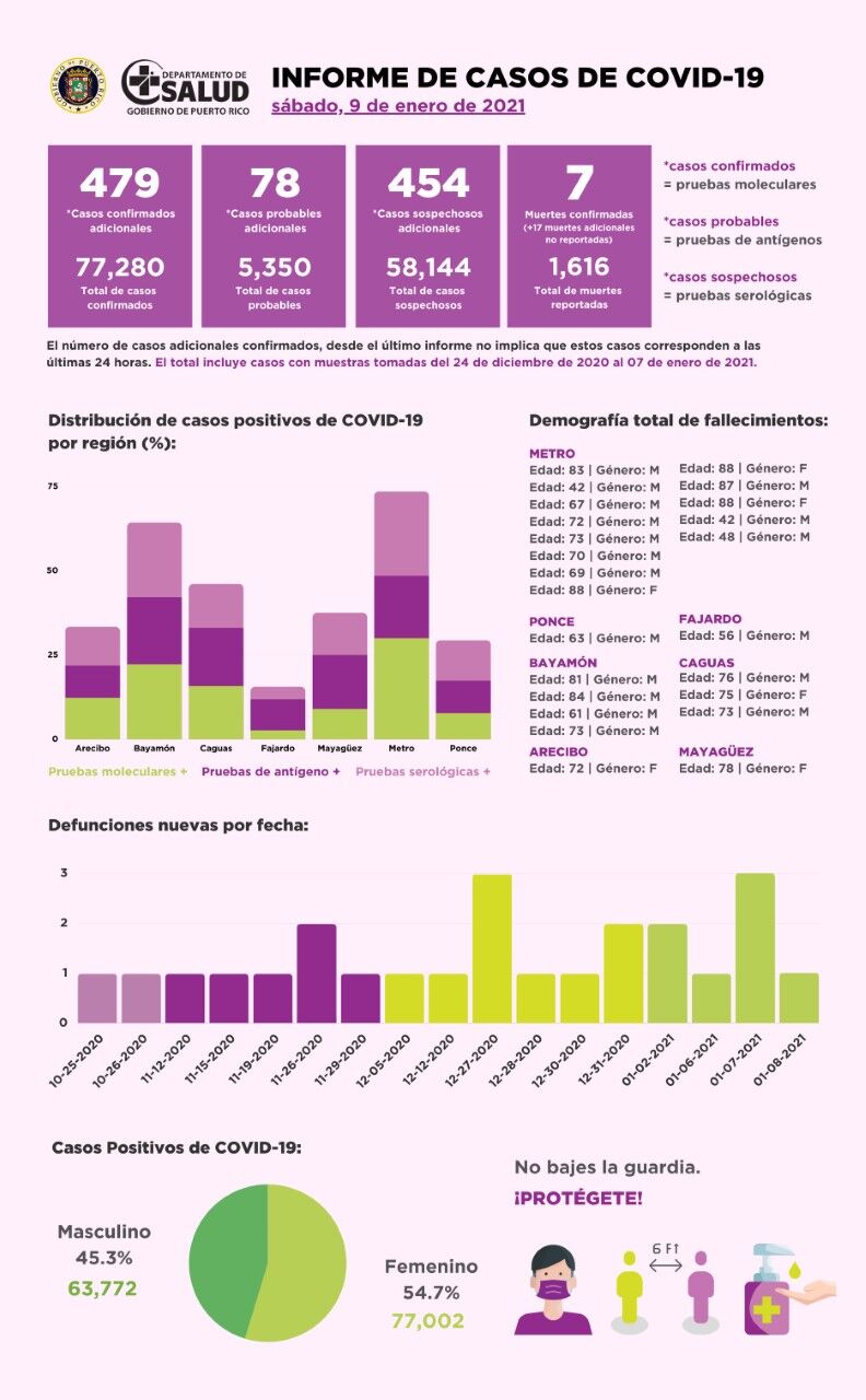 Informe de salud, sábado 9 de enero de 2020